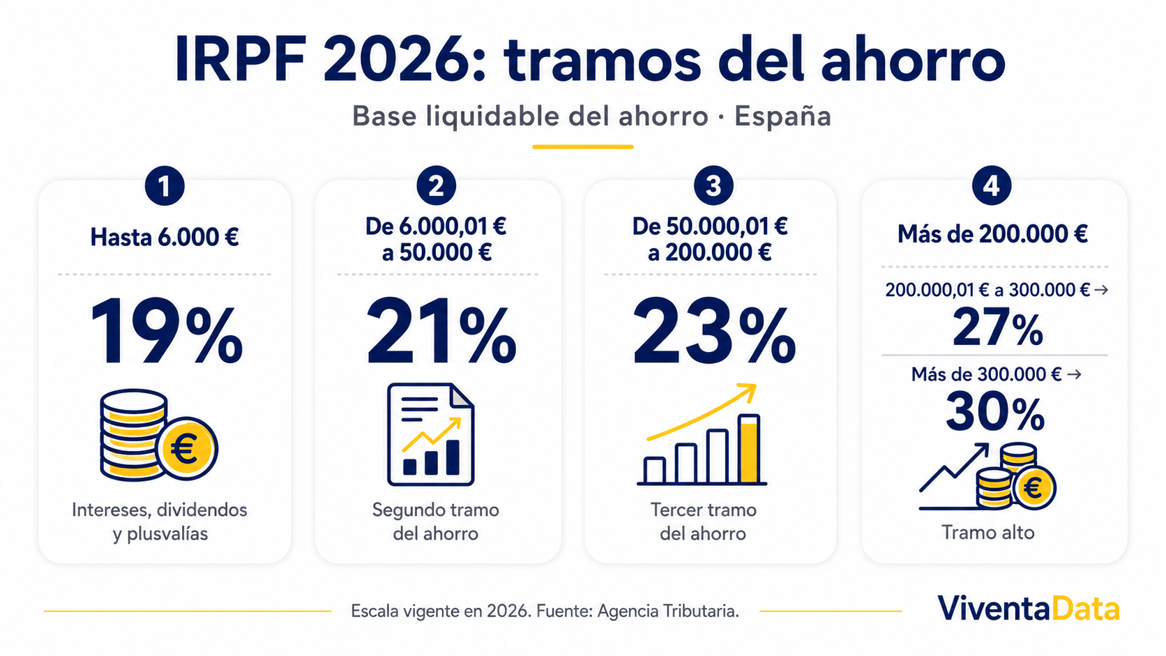 Tramos IRPF ganancia patrimonial venta vivienda España 2026